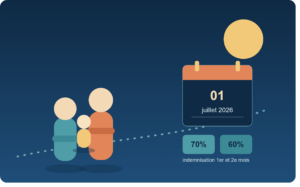 Illustration des parents et de leur enfant avec le calendrier du 1er juillet 2026 et les taux d'indemnisation du congé supplémentaire de naissance