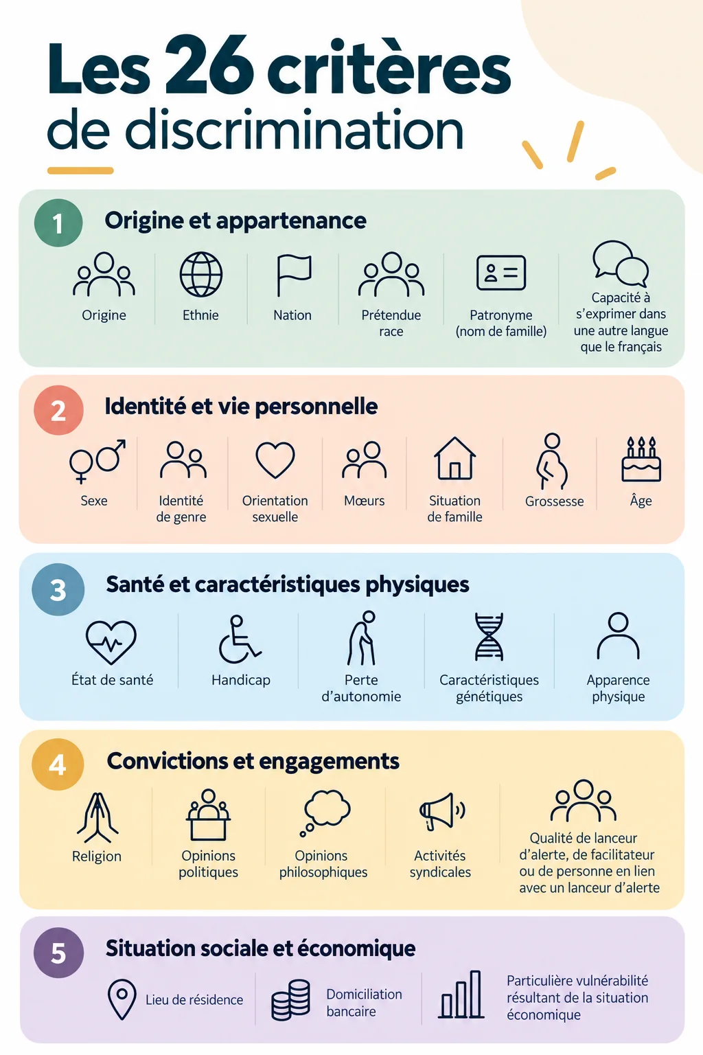 Infographie des 26 critères de discrimination regroupés en cinq familles